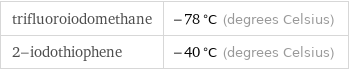 trifluoroiodomethane | -78 °C (degrees Celsius) 2-iodothiophene | -40 °C (degrees Celsius)