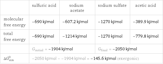  | sulfuric acid | sodium acetate | sodium sulfate | acetic acid molecular free energy | -690 kJ/mol | -607.2 kJ/mol | -1270 kJ/mol | -389.9 kJ/mol total free energy | -690 kJ/mol | -1214 kJ/mol | -1270 kJ/mol | -779.8 kJ/mol  | G_initial = -1904 kJ/mol | | G_final = -2050 kJ/mol |  ΔG_rxn^0 | -2050 kJ/mol - -1904 kJ/mol = -145.6 kJ/mol (exergonic) | | |  