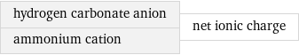 hydrogen carbonate anion ammonium cation | net ionic charge