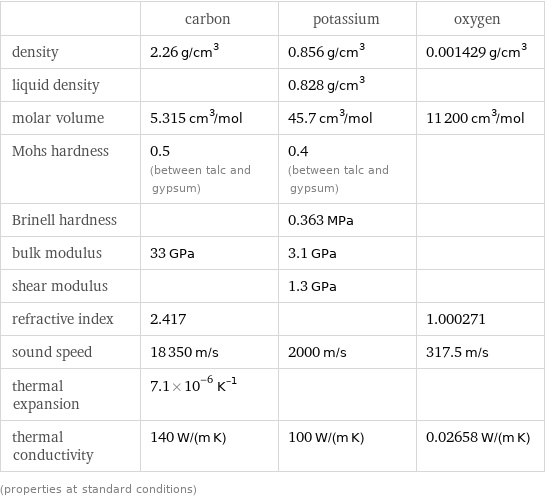  | carbon | potassium | oxygen density | 2.26 g/cm^3 | 0.856 g/cm^3 | 0.001429 g/cm^3 liquid density | | 0.828 g/cm^3 |  molar volume | 5.315 cm^3/mol | 45.7 cm^3/mol | 11200 cm^3/mol Mohs hardness | 0.5 (between talc and gypsum) | 0.4 (between talc and gypsum) |  Brinell hardness | | 0.363 MPa |  bulk modulus | 33 GPa | 3.1 GPa |  shear modulus | | 1.3 GPa |  refractive index | 2.417 | | 1.000271 sound speed | 18350 m/s | 2000 m/s | 317.5 m/s thermal expansion | 7.1×10^-6 K^(-1) | |  thermal conductivity | 140 W/(m K) | 100 W/(m K) | 0.02658 W/(m K) (properties at standard conditions)