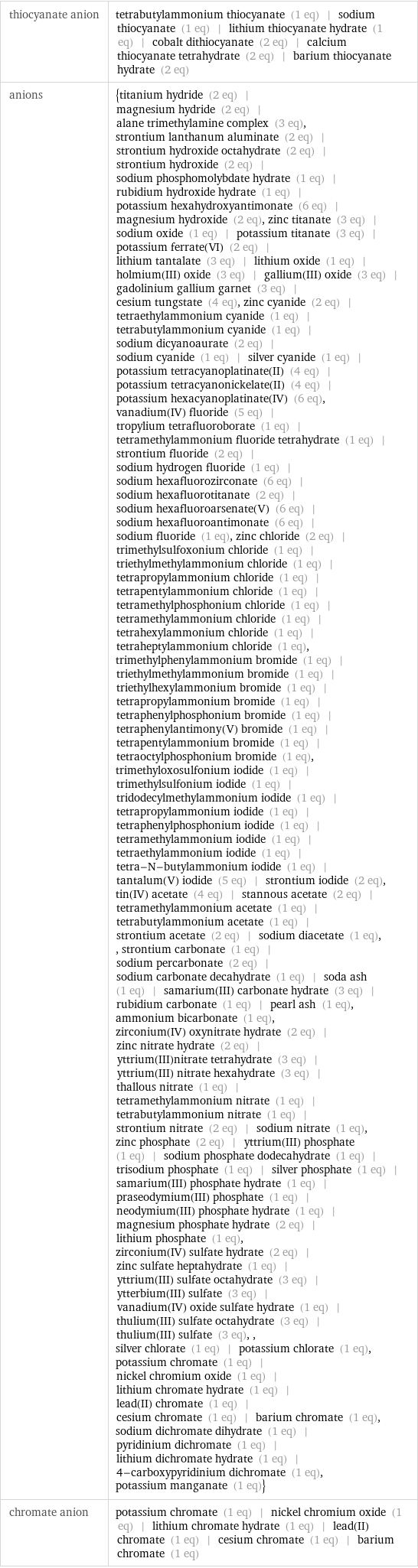 thiocyanate anion | tetrabutylammonium thiocyanate (1 eq) | sodium thiocyanate (1 eq) | lithium thiocyanate hydrate (1 eq) | cobalt dithiocyanate (2 eq) | calcium thiocyanate tetrahydrate (2 eq) | barium thiocyanate hydrate (2 eq) anions | {titanium hydride (2 eq) | magnesium hydride (2 eq) | alane trimethylamine complex (3 eq), strontium lanthanum aluminate (2 eq) | strontium hydroxide octahydrate (2 eq) | strontium hydroxide (2 eq) | sodium phosphomolybdate hydrate (1 eq) | rubidium hydroxide hydrate (1 eq) | potassium hexahydroxyantimonate (6 eq) | magnesium hydroxide (2 eq), zinc titanate (3 eq) | sodium oxide (1 eq) | potassium titanate (3 eq) | potassium ferrate(VI) (2 eq) | lithium tantalate (3 eq) | lithium oxide (1 eq) | holmium(III) oxide (3 eq) | gallium(III) oxide (3 eq) | gadolinium gallium garnet (3 eq) | cesium tungstate (4 eq), zinc cyanide (2 eq) | tetraethylammonium cyanide (1 eq) | tetrabutylammonium cyanide (1 eq) | sodium dicyanoaurate (2 eq) | sodium cyanide (1 eq) | silver cyanide (1 eq) | potassium tetracyanoplatinate(II) (4 eq) | potassium tetracyanonickelate(II) (4 eq) | potassium hexacyanoplatinate(IV) (6 eq), vanadium(IV) fluoride (5 eq) | tropylium tetrafluoroborate (1 eq) | tetramethylammonium fluoride tetrahydrate (1 eq) | strontium fluoride (2 eq) | sodium hydrogen fluoride (1 eq) | sodium hexafluorozirconate (6 eq) | sodium hexafluorotitanate (2 eq) | sodium hexafluoroarsenate(V) (6 eq) | sodium hexafluoroantimonate (6 eq) | sodium fluoride (1 eq), zinc chloride (2 eq) | trimethylsulfoxonium chloride (1 eq) | triethylmethylammonium chloride (1 eq) | tetrapropylammonium chloride (1 eq) | tetrapentylammonium chloride (1 eq) | tetramethylphosphonium chloride (1 eq) | tetramethylammonium chloride (1 eq) | tetrahexylammonium chloride (1 eq) | tetraheptylammonium chloride (1 eq), trimethylphenylammonium bromide (1 eq) | triethylmethylammonium bromide (1 eq) | triethylhexylammonium bromide (1 eq) | tetrapropylammonium bromide (1 eq) | tetraphenylphosphonium bromide (1 eq) | tetraphenylantimony(V) bromide (1 eq) | tetrapentylammonium bromide (1 eq) | tetraoctylphosphonium bromide (1 eq), trimethyloxosulfonium iodide (1 eq) | trimethylsulfonium iodide (1 eq) | tridodecylmethylammonium iodide (1 eq) | tetrapropylammonium iodide (1 eq) | tetraphenylphosphonium iodide (1 eq) | tetramethylammonium iodide (1 eq) | tetraethylammonium iodide (1 eq) | tetra-N-butylammonium iodide (1 eq) | tantalum(V) iodide (5 eq) | strontium iodide (2 eq), tin(IV) acetate (4 eq) | stannous acetate (2 eq) | tetramethylammonium acetate (1 eq) | tetrabutylammonium acetate (1 eq) | strontium acetate (2 eq) | sodium diacetate (1 eq), , strontium carbonate (1 eq) | sodium percarbonate (2 eq) | sodium carbonate decahydrate (1 eq) | soda ash (1 eq) | samarium(III) carbonate hydrate (3 eq) | rubidium carbonate (1 eq) | pearl ash (1 eq), ammonium bicarbonate (1 eq), zirconium(IV) oxynitrate hydrate (2 eq) | zinc nitrate hydrate (2 eq) | yttrium(III)nitrate tetrahydrate (3 eq) | yttrium(III) nitrate hexahydrate (3 eq) | thallous nitrate (1 eq) | tetramethylammonium nitrate (1 eq) | tetrabutylammonium nitrate (1 eq) | strontium nitrate (2 eq) | sodium nitrate (1 eq), zinc phosphate (2 eq) | yttrium(III) phosphate (1 eq) | sodium phosphate dodecahydrate (1 eq) | trisodium phosphate (1 eq) | silver phosphate (1 eq) | samarium(III) phosphate hydrate (1 eq) | praseodymium(III) phosphate (1 eq) | neodymium(III) phosphate hydrate (1 eq) | magnesium phosphate hydrate (2 eq) | lithium phosphate (1 eq), zirconium(IV) sulfate hydrate (2 eq) | zinc sulfate heptahydrate (1 eq) | yttrium(III) sulfate octahydrate (3 eq) | ytterbium(III) sulfate (3 eq) | vanadium(IV) oxide sulfate hydrate (1 eq) | thulium(III) sulfate octahydrate (3 eq) | thulium(III) sulfate (3 eq), , silver chlorate (1 eq) | potassium chlorate (1 eq), potassium chromate (1 eq) | nickel chromium oxide (1 eq) | lithium chromate hydrate (1 eq) | lead(II) chromate (1 eq) | cesium chromate (1 eq) | barium chromate (1 eq), sodium dichromate dihydrate (1 eq) | pyridinium dichromate (1 eq) | lithium dichromate hydrate (1 eq) | 4-carboxypyridinium dichromate (1 eq), potassium manganate (1 eq)} chromate anion | potassium chromate (1 eq) | nickel chromium oxide (1 eq) | lithium chromate hydrate (1 eq) | lead(II) chromate (1 eq) | cesium chromate (1 eq) | barium chromate (1 eq)