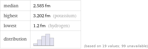 median | 2.585 fm highest | 3.202 fm (potassium) lowest | 1.2 fm (hydrogen) distribution | | (based on 19 values; 99 unavailable)