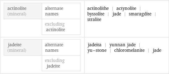 actinolite (mineral) | alternate names  | excluding actinolite | actinolithe | actynolite | byssolite | jade | smaragdite | stralite jadeite (mineral) | alternate names  | excluding jadeite | jadeita | yunnan jade | yu-stone | chloromelanite | jade