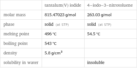  | tantalum(V) iodide | 4-iodo-3-nitrotoluene molar mass | 815.47023 g/mol | 263.03 g/mol phase | solid (at STP) | solid (at STP) melting point | 496 °C | 54.5 °C boiling point | 543 °C |  density | 5.8 g/cm^3 |  solubility in water | | insoluble