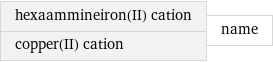 hexaammineiron(II) cation copper(II) cation | name