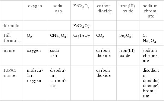  | oxygen | soda ash | FeCr2O7 | carbon dioxide | iron(III) oxide | sodium chromate formula | | | FeCr2O7 | | |  Hill formula | O_2 | CNa_2O_3 | Cr2FeO7 | CO_2 | Fe_2O_3 | CrNa_2O_4 name | oxygen | soda ash | | carbon dioxide | iron(III) oxide | sodium chromate IUPAC name | molecular oxygen | disodium carbonate | | carbon dioxide | | disodium dioxido(dioxo)chromium