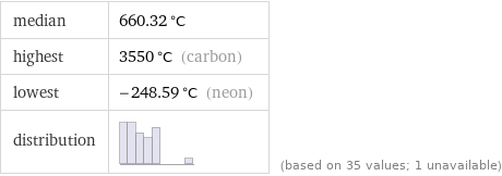 median | 660.32 °C highest | 3550 °C (carbon) lowest | -248.59 °C (neon) distribution | | (based on 35 values; 1 unavailable)