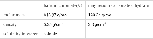  | barium chromate(V) | magnesium carbonate dihydrate molar mass | 643.97 g/mol | 120.34 g/mol density | 5.25 g/cm^3 | 2.8 g/cm^3 solubility in water | soluble | 