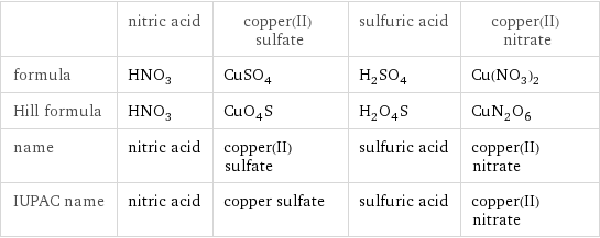  | nitric acid | copper(II) sulfate | sulfuric acid | copper(II) nitrate formula | HNO_3 | CuSO_4 | H_2SO_4 | Cu(NO_3)_2 Hill formula | HNO_3 | CuO_4S | H_2O_4S | CuN_2O_6 name | nitric acid | copper(II) sulfate | sulfuric acid | copper(II) nitrate IUPAC name | nitric acid | copper sulfate | sulfuric acid | copper(II) nitrate