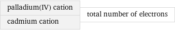 palladium(IV) cation cadmium cation | total number of electrons