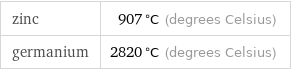 zinc | 907 °C (degrees Celsius) germanium | 2820 °C (degrees Celsius)