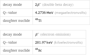 decay mode | 2β^- (double beta decay) Q-value | 4.2736 MeV (megaelectronvolts) daughter nuclide | Ti-48 decay mode | β^- (electron emission) Q-value | 281.97 keV (kiloelectronvolts) daughter nuclide | Sc-48