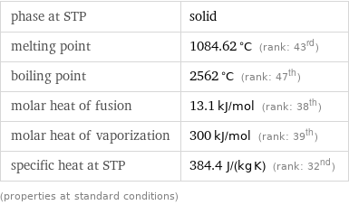 phase at STP | solid melting point | 1084.62 °C (rank: 43rd) boiling point | 2562 °C (rank: 47th) molar heat of fusion | 13.1 kJ/mol (rank: 38th) molar heat of vaporization | 300 kJ/mol (rank: 39th) specific heat at STP | 384.4 J/(kg K) (rank: 32nd) (properties at standard conditions)
