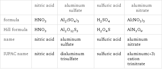  | nitric acid | aluminum sulfate | sulfuric acid | aluminum nitrate formula | HNO_3 | Al_2(SO_4)_3 | H_2SO_4 | Al(NO_3)_3 Hill formula | HNO_3 | Al_2O_12S_3 | H_2O_4S | AlN_3O_9 name | nitric acid | aluminum sulfate | sulfuric acid | aluminum nitrate IUPAC name | nitric acid | dialuminum trisulfate | sulfuric acid | aluminum(+3) cation trinitrate