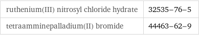 ruthenium(III) nitrosyl chloride hydrate | 32535-76-5 tetraamminepalladium(II) bromide | 44463-62-9