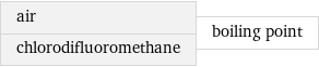 air chlorodifluoromethane | boiling point