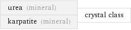 urea (mineral) karpatite (mineral) | crystal class