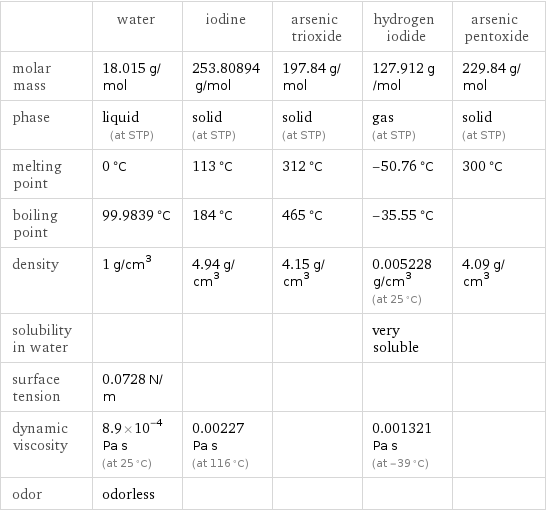  | water | iodine | arsenic trioxide | hydrogen iodide | arsenic pentoxide molar mass | 18.015 g/mol | 253.80894 g/mol | 197.84 g/mol | 127.912 g/mol | 229.84 g/mol phase | liquid (at STP) | solid (at STP) | solid (at STP) | gas (at STP) | solid (at STP) melting point | 0 °C | 113 °C | 312 °C | -50.76 °C | 300 °C boiling point | 99.9839 °C | 184 °C | 465 °C | -35.55 °C |  density | 1 g/cm^3 | 4.94 g/cm^3 | 4.15 g/cm^3 | 0.005228 g/cm^3 (at 25 °C) | 4.09 g/cm^3 solubility in water | | | | very soluble |  surface tension | 0.0728 N/m | | | |  dynamic viscosity | 8.9×10^-4 Pa s (at 25 °C) | 0.00227 Pa s (at 116 °C) | | 0.001321 Pa s (at -39 °C) |  odor | odorless | | | | 