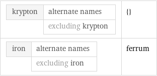 krypton | alternate names  | excluding krypton | {} iron | alternate names  | excluding iron | ferrum