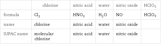  | chlorine | nitric acid | water | nitric oxide | HClO3 formula | Cl_2 | HNO_3 | H_2O | NO | HClO3 name | chlorine | nitric acid | water | nitric oxide |  IUPAC name | molecular chlorine | nitric acid | water | nitric oxide | 