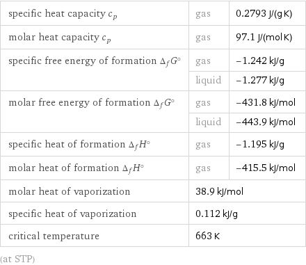 specific heat capacity c_p | gas | 0.2793 J/(g K) molar heat capacity c_p | gas | 97.1 J/(mol K) specific free energy of formation Δ_fG° | gas | -1.242 kJ/g  | liquid | -1.277 kJ/g molar free energy of formation Δ_fG° | gas | -431.8 kJ/mol  | liquid | -443.9 kJ/mol specific heat of formation Δ_fH° | gas | -1.195 kJ/g molar heat of formation Δ_fH° | gas | -415.5 kJ/mol molar heat of vaporization | 38.9 kJ/mol |  specific heat of vaporization | 0.112 kJ/g |  critical temperature | 663 K |  (at STP)