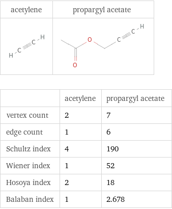   | acetylene | propargyl acetate vertex count | 2 | 7 edge count | 1 | 6 Schultz index | 4 | 190 Wiener index | 1 | 52 Hosoya index | 2 | 18 Balaban index | 1 | 2.678