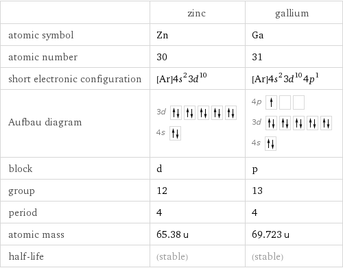  | zinc | gallium atomic symbol | Zn | Ga atomic number | 30 | 31 short electronic configuration | [Ar]4s^23d^10 | [Ar]4s^23d^104p^1 Aufbau diagram | 3d  4s | 4p  3d  4s  block | d | p group | 12 | 13 period | 4 | 4 atomic mass | 65.38 u | 69.723 u half-life | (stable) | (stable)