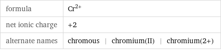 formula | Cr^(2+) net ionic charge | +2 alternate names | chromous | chromium(II) | chromium(2+)