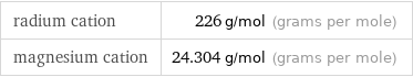 radium cation | 226 g/mol (grams per mole) magnesium cation | 24.304 g/mol (grams per mole)