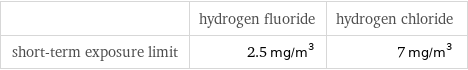  | hydrogen fluoride | hydrogen chloride short-term exposure limit | 2.5 mg/m^3 | 7 mg/m^3
