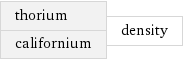 thorium californium | density