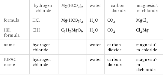  | hydrogen chloride | Mg(HCO3)2 | water | carbon dioxide | magnesium chloride formula | HCl | Mg(HCO3)2 | H_2O | CO_2 | MgCl_2 Hill formula | ClH | C2H2MgO6 | H_2O | CO_2 | Cl_2Mg name | hydrogen chloride | | water | carbon dioxide | magnesium chloride IUPAC name | hydrogen chloride | | water | carbon dioxide | magnesium dichloride