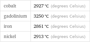 cobalt | 2927 °C (degrees Celsius) gadolinium | 3250 °C (degrees Celsius) iron | 2861 °C (degrees Celsius) nickel | 2913 °C (degrees Celsius)