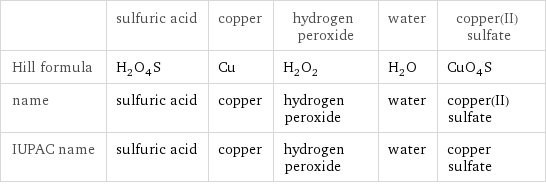  | sulfuric acid | copper | hydrogen peroxide | water | copper(II) sulfate Hill formula | H_2O_4S | Cu | H_2O_2 | H_2O | CuO_4S name | sulfuric acid | copper | hydrogen peroxide | water | copper(II) sulfate IUPAC name | sulfuric acid | copper | hydrogen peroxide | water | copper sulfate