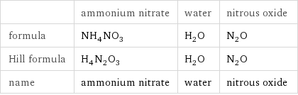  | ammonium nitrate | water | nitrous oxide formula | NH_4NO_3 | H_2O | N_2O Hill formula | H_4N_2O_3 | H_2O | N_2O name | ammonium nitrate | water | nitrous oxide