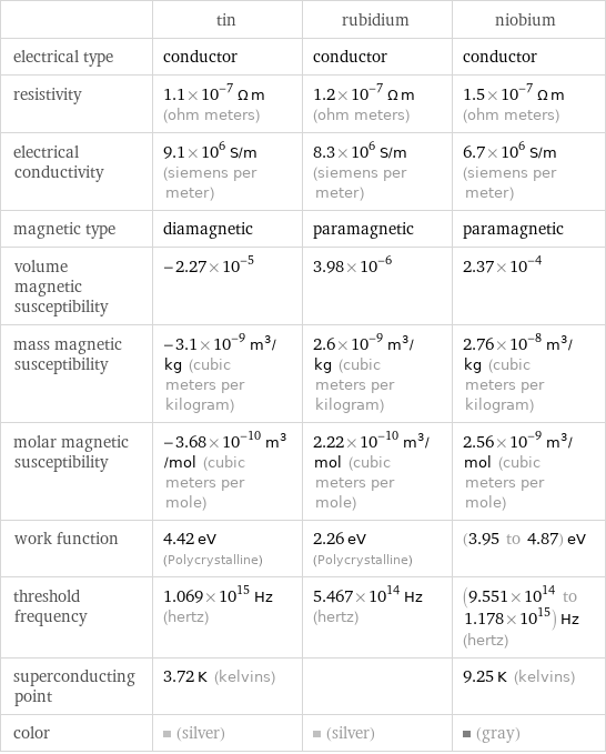  | tin | rubidium | niobium electrical type | conductor | conductor | conductor resistivity | 1.1×10^-7 Ω m (ohm meters) | 1.2×10^-7 Ω m (ohm meters) | 1.5×10^-7 Ω m (ohm meters) electrical conductivity | 9.1×10^6 S/m (siemens per meter) | 8.3×10^6 S/m (siemens per meter) | 6.7×10^6 S/m (siemens per meter) magnetic type | diamagnetic | paramagnetic | paramagnetic volume magnetic susceptibility | -2.27×10^-5 | 3.98×10^-6 | 2.37×10^-4 mass magnetic susceptibility | -3.1×10^-9 m^3/kg (cubic meters per kilogram) | 2.6×10^-9 m^3/kg (cubic meters per kilogram) | 2.76×10^-8 m^3/kg (cubic meters per kilogram) molar magnetic susceptibility | -3.68×10^-10 m^3/mol (cubic meters per mole) | 2.22×10^-10 m^3/mol (cubic meters per mole) | 2.56×10^-9 m^3/mol (cubic meters per mole) work function | 4.42 eV (Polycrystalline) | 2.26 eV (Polycrystalline) | (3.95 to 4.87) eV threshold frequency | 1.069×10^15 Hz (hertz) | 5.467×10^14 Hz (hertz) | (9.551×10^14 to 1.178×10^15) Hz (hertz) superconducting point | 3.72 K (kelvins) | | 9.25 K (kelvins) color | (silver) | (silver) | (gray)