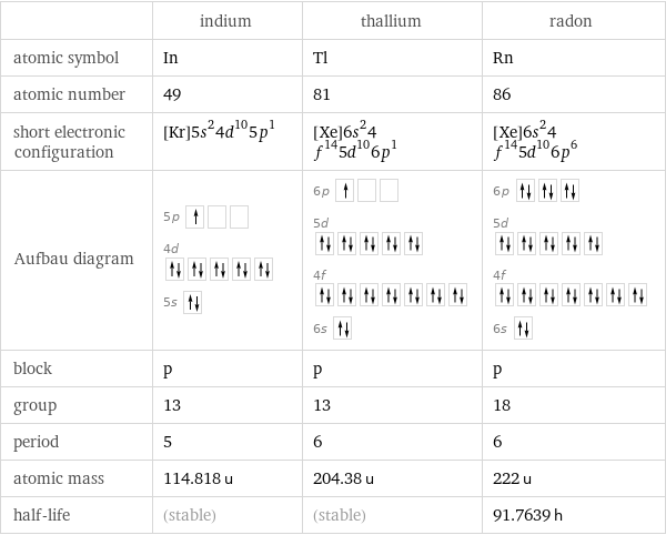  | indium | thallium | radon atomic symbol | In | Tl | Rn atomic number | 49 | 81 | 86 short electronic configuration | [Kr]5s^24d^105p^1 | [Xe]6s^24f^145d^106p^1 | [Xe]6s^24f^145d^106p^6 Aufbau diagram | 5p  4d  5s | 6p  5d  4f  6s | 6p  5d  4f  6s  block | p | p | p group | 13 | 13 | 18 period | 5 | 6 | 6 atomic mass | 114.818 u | 204.38 u | 222 u half-life | (stable) | (stable) | 91.7639 h