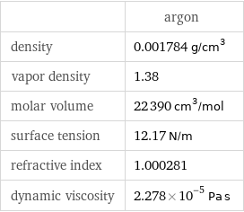  | argon density | 0.001784 g/cm^3 vapor density | 1.38 molar volume | 22390 cm^3/mol surface tension | 12.17 N/m refractive index | 1.000281 dynamic viscosity | 2.278×10^-5 Pa s