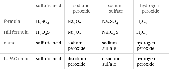  | sulfuric acid | sodium peroxide | sodium sulfate | hydrogen peroxide formula | H_2SO_4 | Na_2O_2 | Na_2SO_4 | H_2O_2 Hill formula | H_2O_4S | Na_2O_2 | Na_2O_4S | H_2O_2 name | sulfuric acid | sodium peroxide | sodium sulfate | hydrogen peroxide IUPAC name | sulfuric acid | disodium peroxide | disodium sulfate | hydrogen peroxide