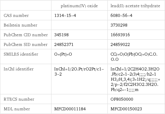  | platinum(IV) oxide | lead(II) acetate trihydrate CAS number | 1314-15-4 | 6080-56-4 Beilstein number | | 3730298 PubChem CID number | 345198 | 16693916 PubChem SID number | 24852371 | 24859022 SMILES identifier | O=[Pt]=O | CC(=O)O[Pb]OC(=O)C.O.O.O InChI identifier | InChI=1/2O.Pt/rO2Pt/c1-3-2 | InChI=1/2C2H4O2.3H2O.Pb/c2*1-2(3)4;;;;/h2*1H3, (H, 3, 4);3*1H2;/q;;;;;+2/p-2/f2C2H3O2.3H2O.Pb/q2*-1;;;;m RTECS number | | OF8050000 MDL number | MFCD00011184 | MFCD00150023