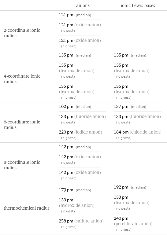  | anions | ionic Lewis bases 2-coordinate ionic radius | 121 pm (median) 121 pm (oxide anion) (lowest) 121 pm (oxide anion) (highest) |  4-coordinate ionic radius | 135 pm (median) 135 pm (hydroxide anion) (lowest) 135 pm (hydroxide anion) (highest) | 135 pm (median) 135 pm (hydroxide anion) (lowest) 135 pm (hydroxide anion) (highest) 6-coordinate ionic radius | 162 pm (median) 133 pm (fluoride anion) (lowest) 220 pm (iodide anion) (highest) | 137 pm (median) 133 pm (fluoride anion) (lowest) 184 pm (chloride anion) (highest) 8-coordinate ionic radius | 142 pm (median) 142 pm (oxide anion) (lowest) 142 pm (oxide anion) (highest) |  thermochemical radius | 179 pm (median) 133 pm (hydroxide anion) (lowest) 258 pm (sulfate anion) (highest) | 192 pm (median) 133 pm (hydroxide anion) (lowest) 240 pm (perchlorate anion) (highest)