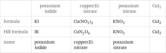  | potassium iodide | copper(II) nitrate | potassium nitrate | CuI2 formula | KI | Cu(NO_3)_2 | KNO_3 | CuI2 Hill formula | IK | CuN_2O_6 | KNO_3 | CuI2 name | potassium iodide | copper(II) nitrate | potassium nitrate | 