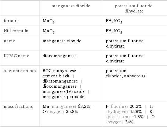  | manganese dioxide | potassium fluoride dihydrate formula | MnO_2 | FH_4KO_2 Hill formula | MnO_2 | FH_4KO_2 name | manganese dioxide | potassium fluoride dihydrate IUPAC name | dioxomanganese | potassium fluoride dihydrate alternate names | BOG manganese | cement black | diketomanganese | dioxomanganese | manganese(IV) oxide | manganese peroxide | potassium fluoride, anhydrous mass fractions | Mn (manganese) 63.2% | O (oxygen) 36.8% | F (fluorine) 20.2% | H (hydrogen) 4.28% | K (potassium) 41.5% | O (oxygen) 34%