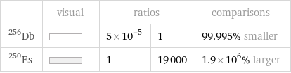  | visual | ratios | | comparisons Db-256 | | 5×10^-5 | 1 | 99.995% smaller Es-250 | | 1 | 19000 | 1.9×10^6% larger