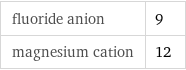 fluoride anion | 9 magnesium cation | 12