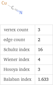  vertex count | 3 edge count | 2 Schultz index | 16 Wiener index | 4 Hosoya index | 3 Balaban index | 1.633