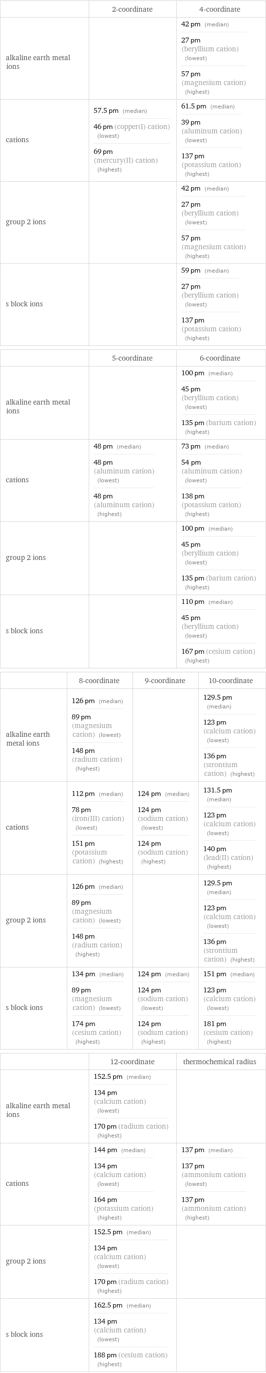  | 2-coordinate | 4-coordinate alkaline earth metal ions | | 42 pm (median) 27 pm (beryllium cation) (lowest) 57 pm (magnesium cation) (highest) cations | 57.5 pm (median) 46 pm (copper(I) cation) (lowest) 69 pm (mercury(II) cation) (highest) | 61.5 pm (median) 39 pm (aluminum cation) (lowest) 137 pm (potassium cation) (highest) group 2 ions | | 42 pm (median) 27 pm (beryllium cation) (lowest) 57 pm (magnesium cation) (highest) s block ions | | 59 pm (median) 27 pm (beryllium cation) (lowest) 137 pm (potassium cation) (highest)  | 5-coordinate | 6-coordinate alkaline earth metal ions | | 100 pm (median) 45 pm (beryllium cation) (lowest) 135 pm (barium cation) (highest) cations | 48 pm (median) 48 pm (aluminum cation) (lowest) 48 pm (aluminum cation) (highest) | 73 pm (median) 54 pm (aluminum cation) (lowest) 138 pm (potassium cation) (highest) group 2 ions | | 100 pm (median) 45 pm (beryllium cation) (lowest) 135 pm (barium cation) (highest) s block ions | | 110 pm (median) 45 pm (beryllium cation) (lowest) 167 pm (cesium cation) (highest)  | 8-coordinate | 9-coordinate | 10-coordinate alkaline earth metal ions | 126 pm (median) 89 pm (magnesium cation) (lowest) 148 pm (radium cation) (highest) | | 129.5 pm (median) 123 pm (calcium cation) (lowest) 136 pm (strontium cation) (highest) cations | 112 pm (median) 78 pm (iron(III) cation) (lowest) 151 pm (potassium cation) (highest) | 124 pm (median) 124 pm (sodium cation) (lowest) 124 pm (sodium cation) (highest) | 131.5 pm (median) 123 pm (calcium cation) (lowest) 140 pm (lead(II) cation) (highest) group 2 ions | 126 pm (median) 89 pm (magnesium cation) (lowest) 148 pm (radium cation) (highest) | | 129.5 pm (median) 123 pm (calcium cation) (lowest) 136 pm (strontium cation) (highest) s block ions | 134 pm (median) 89 pm (magnesium cation) (lowest) 174 pm (cesium cation) (highest) | 124 pm (median) 124 pm (sodium cation) (lowest) 124 pm (sodium cation) (highest) | 151 pm (median) 123 pm (calcium cation) (lowest) 181 pm (cesium cation) (highest)  | 12-coordinate | thermochemical radius alkaline earth metal ions | 152.5 pm (median) 134 pm (calcium cation) (lowest) 170 pm (radium cation) (highest) |  cations | 144 pm (median) 134 pm (calcium cation) (lowest) 164 pm (potassium cation) (highest) | 137 pm (median) 137 pm (ammonium cation) (lowest) 137 pm (ammonium cation) (highest) group 2 ions | 152.5 pm (median) 134 pm (calcium cation) (lowest) 170 pm (radium cation) (highest) |  s block ions | 162.5 pm (median) 134 pm (calcium cation) (lowest) 188 pm (cesium cation) (highest) | 