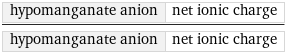 hypomanganate anion | net ionic charge/hypomanganate anion | net ionic charge