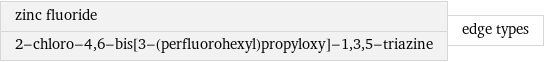 zinc fluoride 2-chloro-4, 6-bis[3-(perfluorohexyl)propyloxy]-1, 3, 5-triazine | edge types