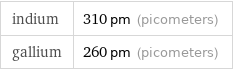 indium | 310 pm (picometers) gallium | 260 pm (picometers)